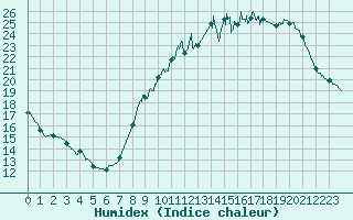 Courbe de l'humidex pour Melun (77)