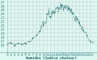 Courbe de l'humidex pour Brest (29)