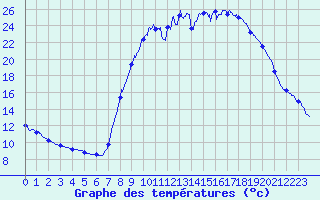 Courbe de tempratures pour Trets (13)