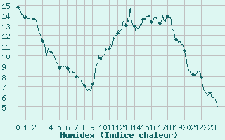 Courbe de l'humidex pour Avord (18)