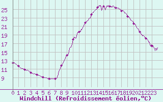 Courbe du refroidissement olien pour Brianon (05)