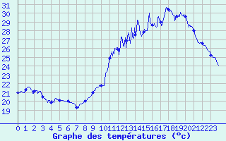 Courbe de tempratures pour Toulouse-Francazal (31)