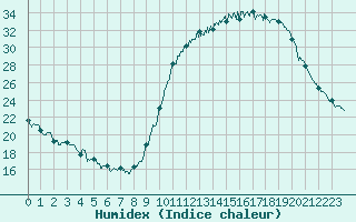 Courbe de l'humidex pour Mont-de-Marsan (40)