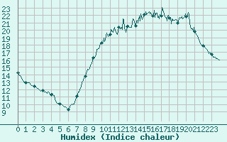 Courbe de l'humidex pour Chlons-en-Champagne (51)