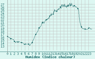 Courbe de l'humidex pour Besanon (25)