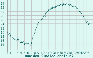 Courbe de l'humidex pour Saint-Etienne (42)