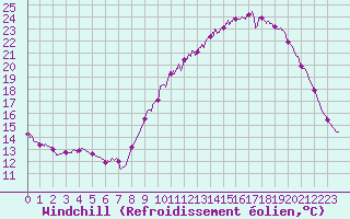 Courbe du refroidissement olien pour Auch (32)