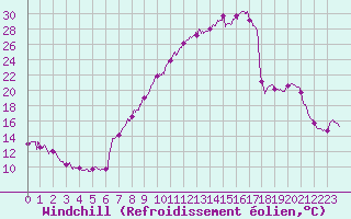 Courbe du refroidissement olien pour Nevers (58)