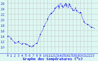Courbe de tempratures pour Mende - Chabrits (48)