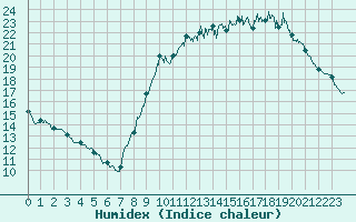 Courbe de l'humidex pour Chlons-en-Champagne (51)