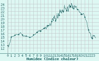 Courbe de l'humidex pour Blois (41)