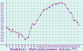 Courbe du refroidissement olien pour Lons-le-Saunier (39)