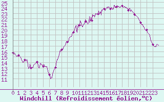 Courbe du refroidissement olien pour Lyon - Bron (69)