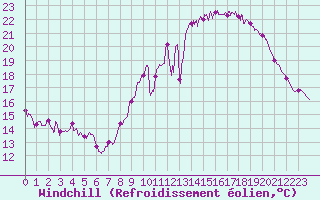 Courbe du refroidissement olien pour Cognac (16)