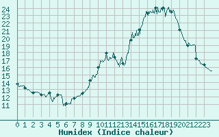 Courbe de l'humidex pour Saint-Quentin (02)