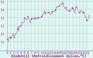 Courbe du refroidissement olien pour Cap Ferret (33)