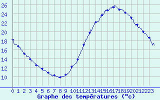 Courbe de tempratures pour Dax (40)