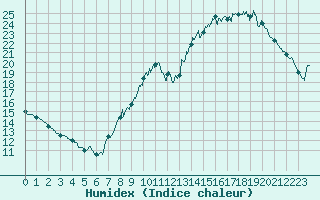 Courbe de l'humidex pour Langres (52) 