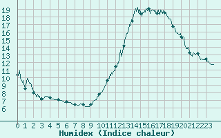 Courbe de l'humidex pour Rennes (35)