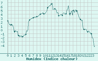 Courbe de l'humidex pour Charleville-Mzires (08)