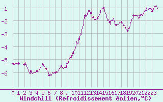 Courbe du refroidissement olien pour Mont-Saint-Vincent (71)