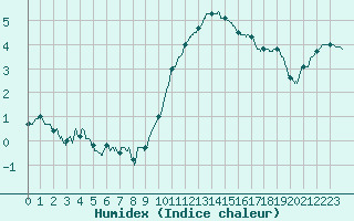 Courbe de l'humidex pour Saint-Quentin (02)