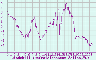 Courbe du refroidissement olien pour Beauvais (60)