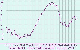 Courbe du refroidissement olien pour Troyes (10)