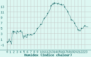 Courbe de l'humidex pour Saint-Auban (04)