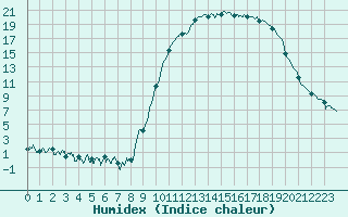 Courbe de l'humidex pour Formigures (66)