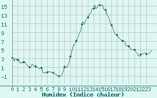 Courbe de l'humidex pour Le Luc - Cannet des Maures (83)