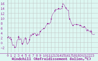 Courbe du refroidissement olien pour Troyes (10)