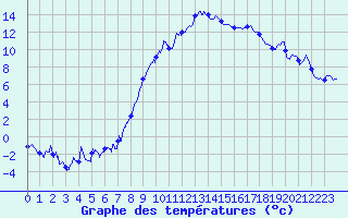 Courbe de tempratures pour Veynes (05)
