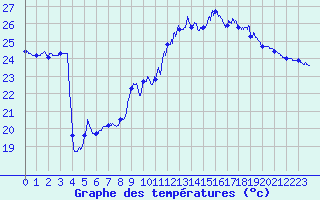 Courbe de tempratures pour Ile du Levant (83)