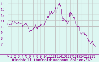 Courbe du refroidissement olien pour Chartres (28)