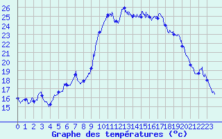 Courbe de tempratures pour Marignane (13)