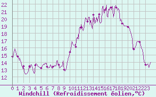 Courbe du refroidissement olien pour Troyes (10)