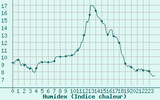 Courbe de l'humidex pour Auch (32)