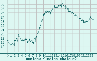 Courbe de l'humidex pour Marignane (13)