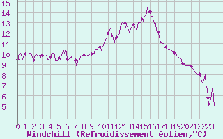Courbe du refroidissement olien pour Rochefort Saint-Agnant (17)