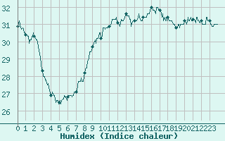 Courbe de l'humidex pour Ste (34)