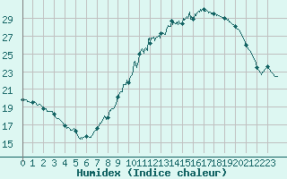 Courbe de l'humidex pour Langres (52) 