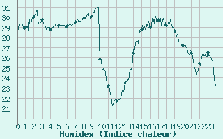 Courbe de l'humidex pour Marignane (13)
