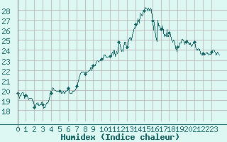 Courbe de l'humidex pour Cap Gris-Nez (62)