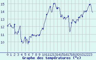 Courbe de tempratures pour Saint-Nazaire (44)