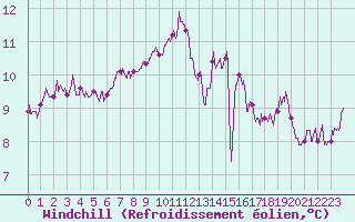 Courbe du refroidissement olien pour Ploudalmezeau (29)