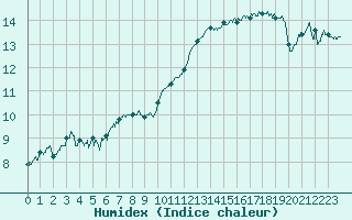 Courbe de l'humidex pour Saint-Dizier (52)