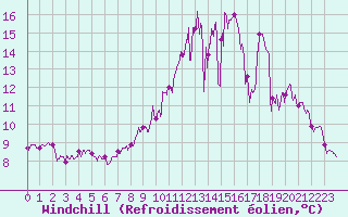 Courbe du refroidissement olien pour Angers-Marc (49)