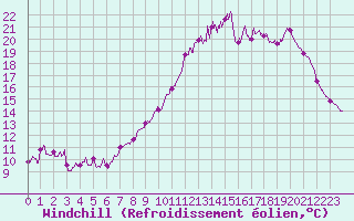 Courbe du refroidissement olien pour Cambrai / Epinoy (62)