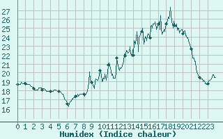 Courbe de l'humidex pour Saint-Mards-en-Othe (10)